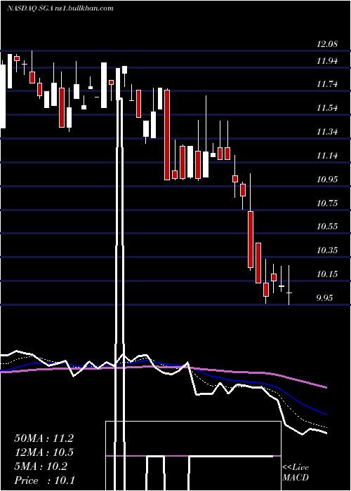  Daily chart SagaCommunications