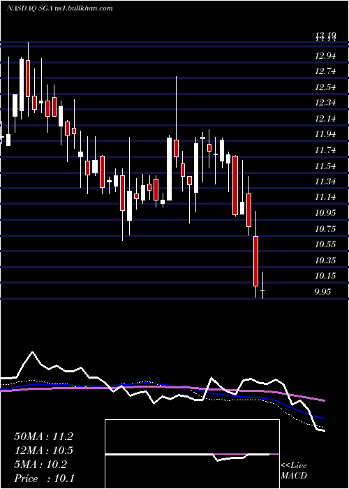  weekly chart SagaCommunications