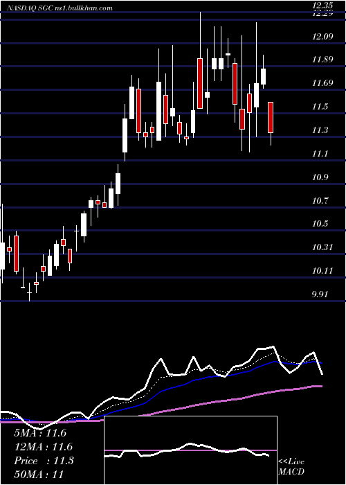  Daily chart SuperiorGroup