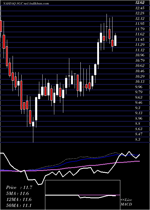  weekly chart SuperiorGroup