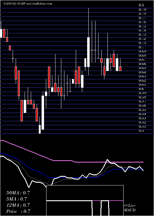  Daily chart SparGroup