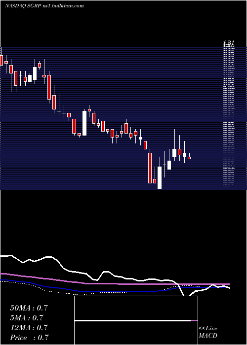  weekly chart SparGroup
