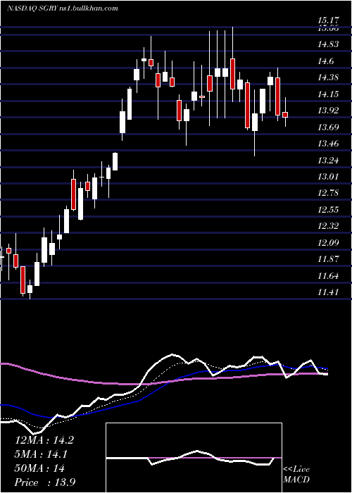  Daily chart SurgeryPartners