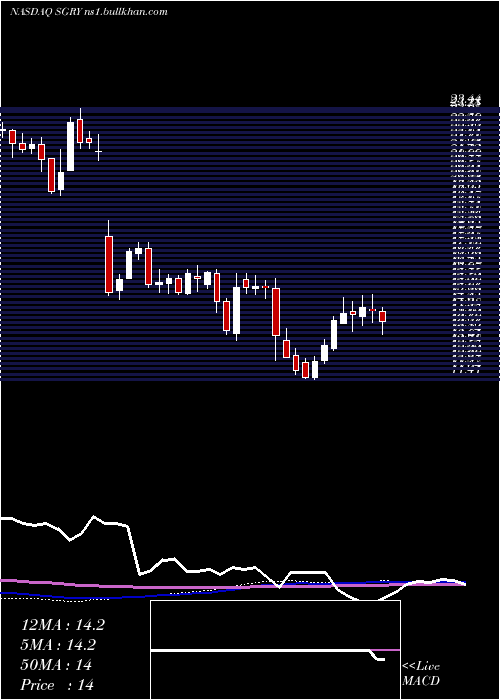  weekly chart SurgeryPartners