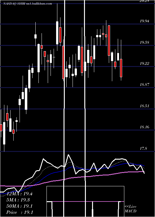  Daily chart ShoreBancshares
