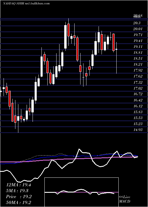  weekly chart ShoreBancshares