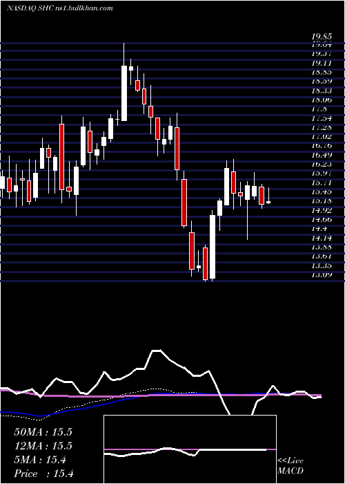  weekly chart SoteraHealth