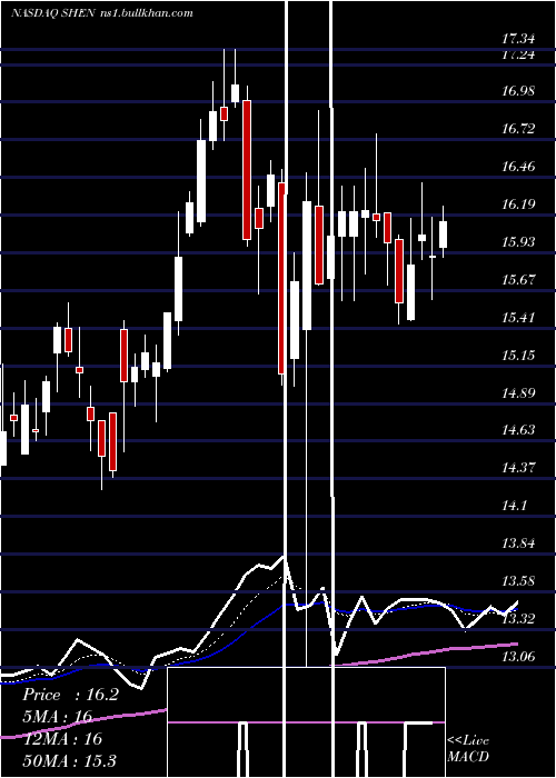  Daily chart ShenandoahTelecommunications
