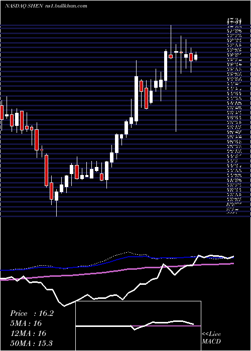  weekly chart ShenandoahTelecommunications