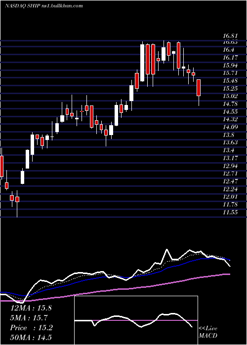  Daily chart SeanergyMaritime