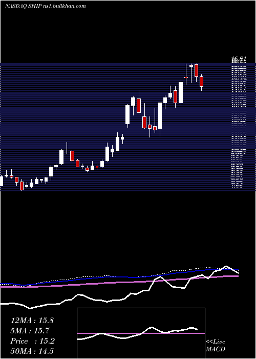  weekly chart SeanergyMaritime