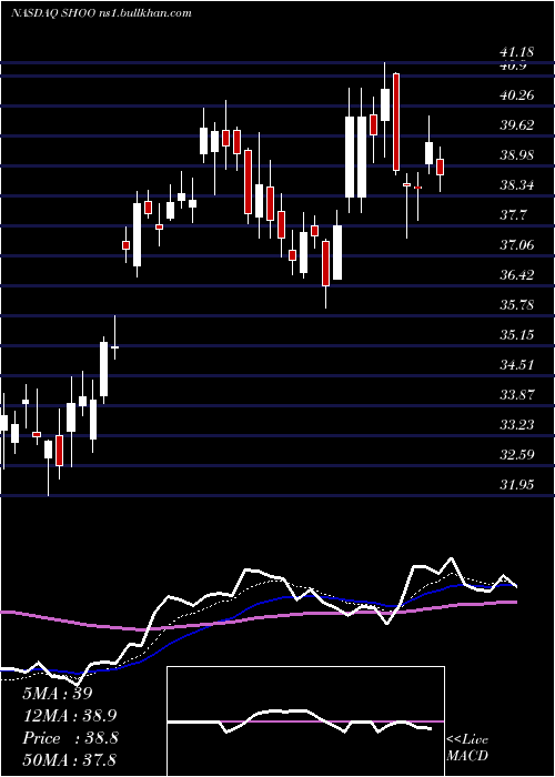  Daily chart StevenMadden