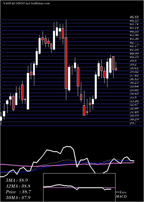  weekly chart StevenMadden