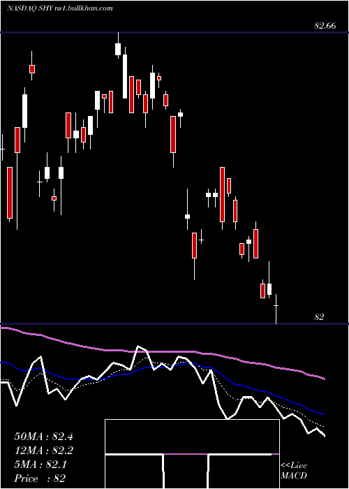  Daily chart Ishares1