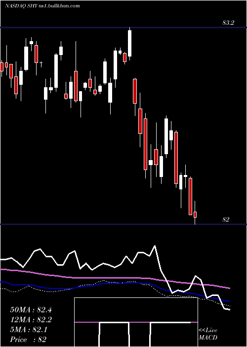  weekly chart Ishares1