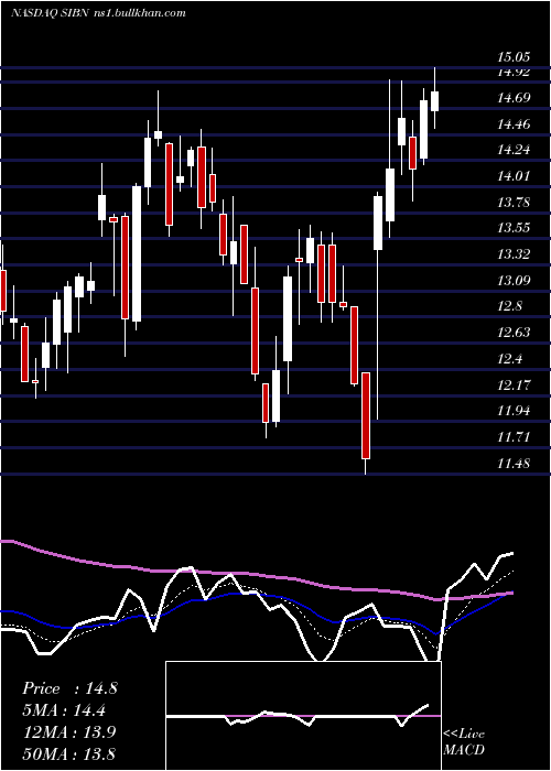  Daily chart SiBone