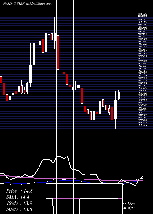  weekly chart SiBone