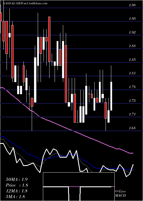  Daily chart SiebertFinancial