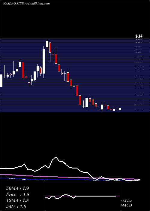  weekly chart SiebertFinancial
