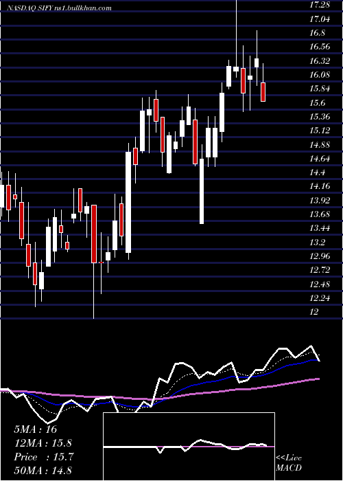  Daily chart SifyTechnologies