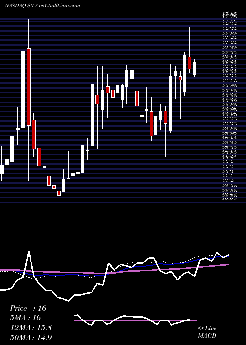  weekly chart SifyTechnologies