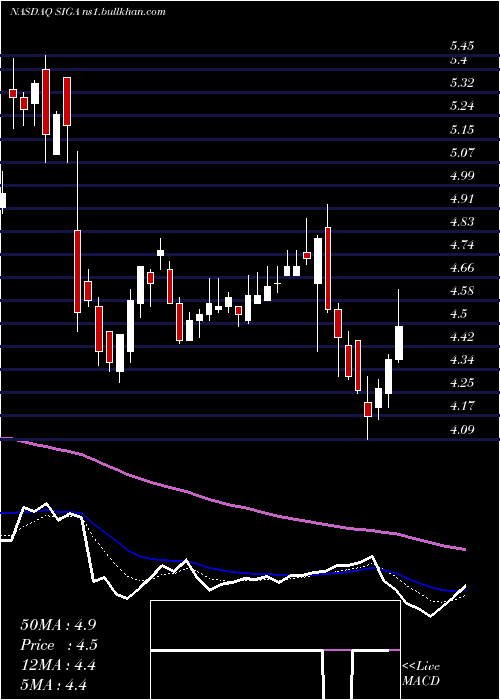  Daily chart SigaTechnologies