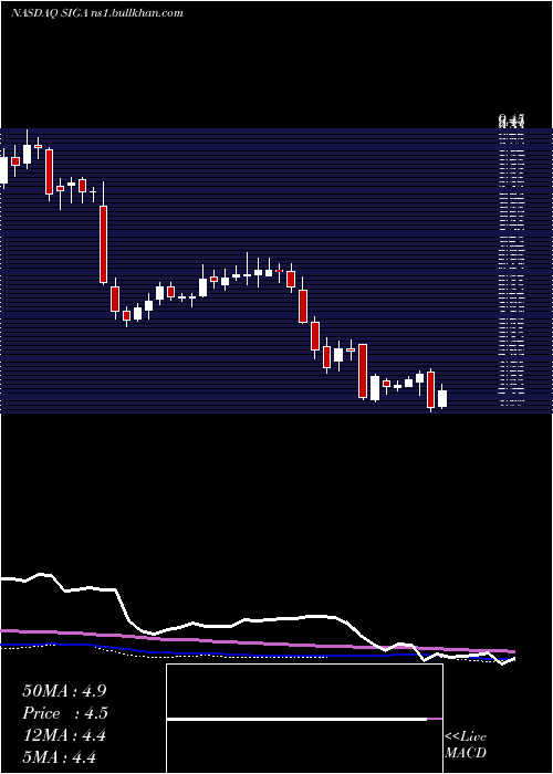  weekly chart SigaTechnologies