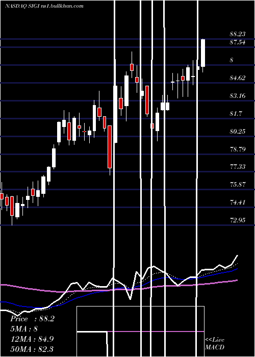  Daily chart SelectiveInsurance