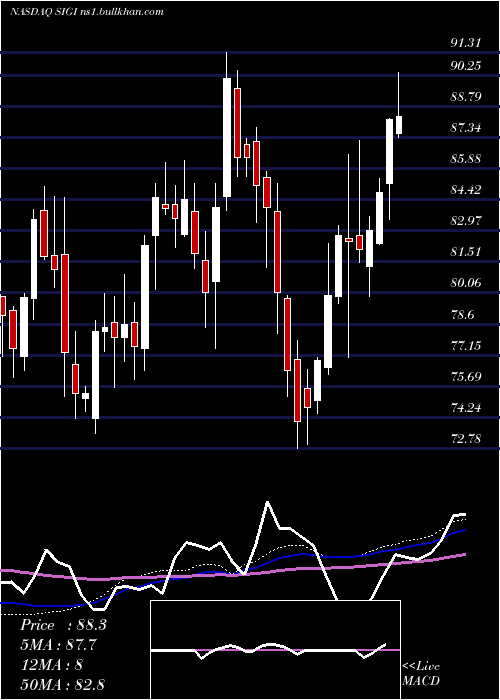  weekly chart SelectiveInsurance