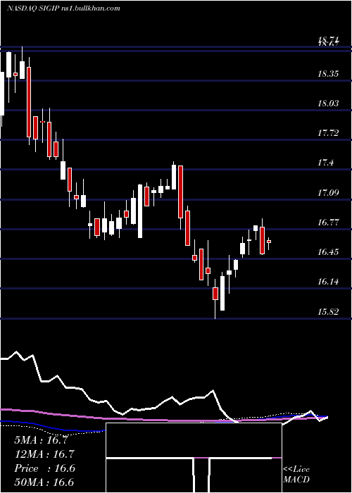  weekly chart SelectiveInsurance