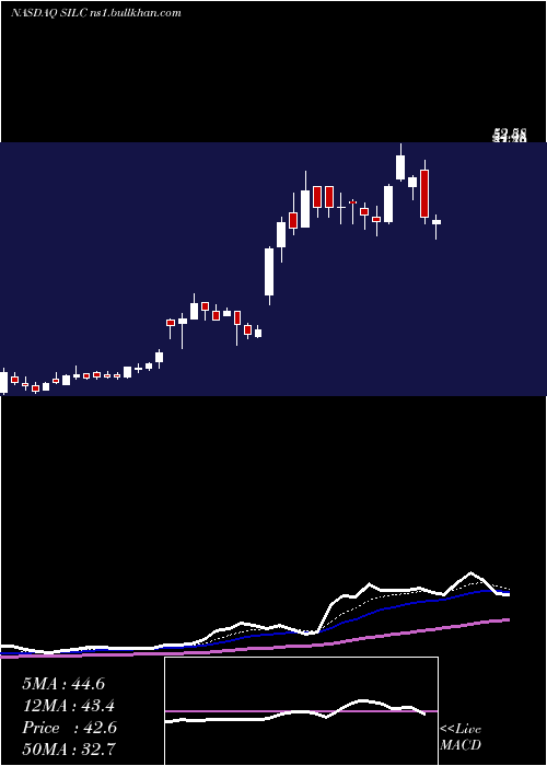  Daily chart Silicom
