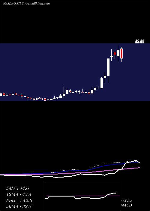  weekly chart Silicom