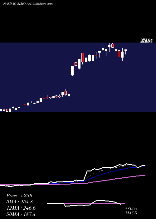  Daily chart SiliconMotion