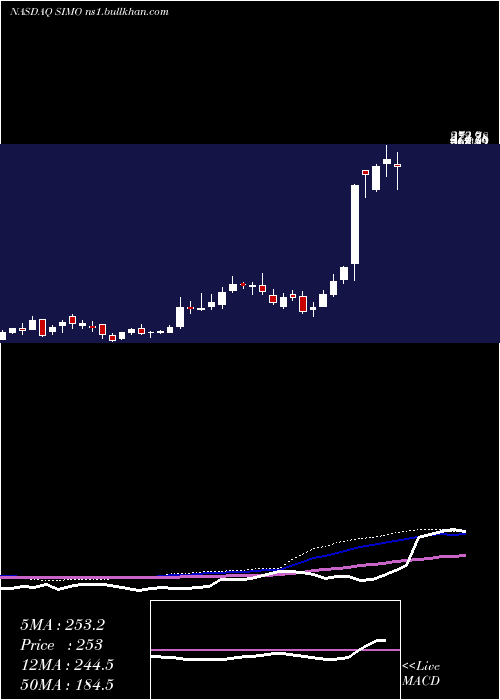  weekly chart SiliconMotion