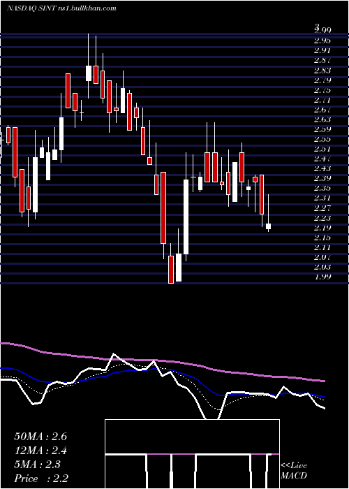  Daily chart SintxTechnologies