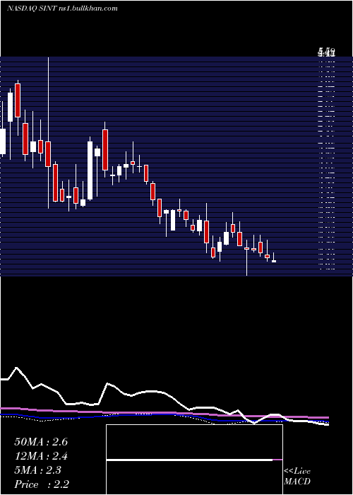  weekly chart SintxTechnologies