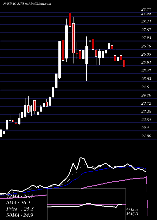  Daily chart SiriusXm