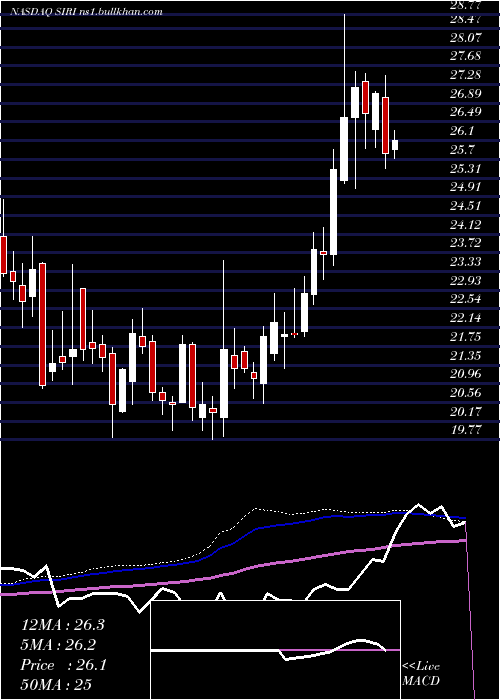  weekly chart SiriusXm