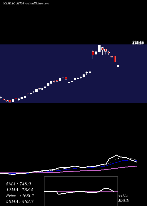  Daily chart SitimeCorp