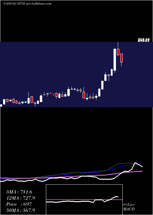  weekly chart SitimeCorp