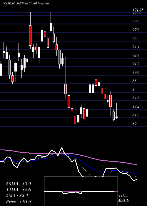  Daily chart SkywestInc