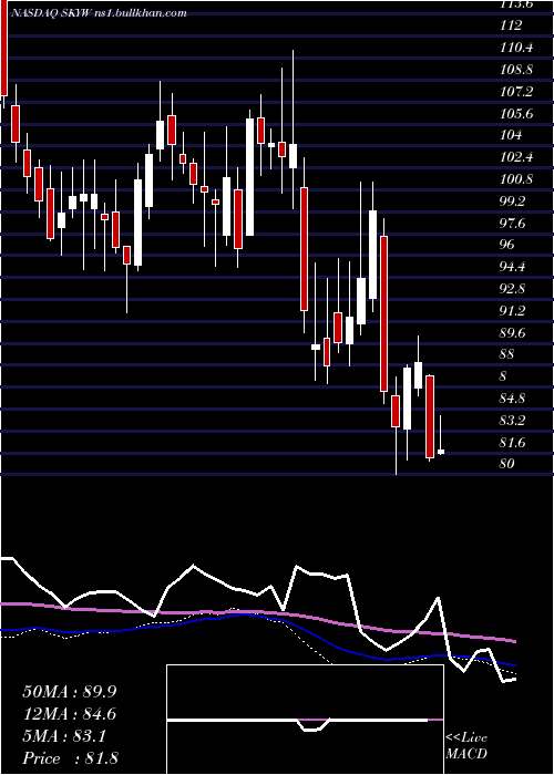  weekly chart SkywestInc