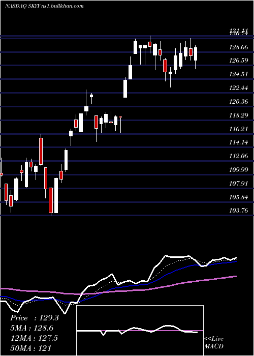 Daily chart FirstTrust
