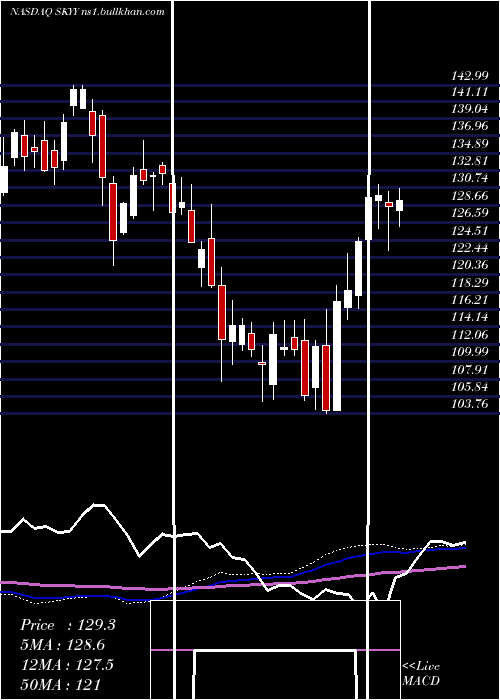  weekly chart FirstTrust