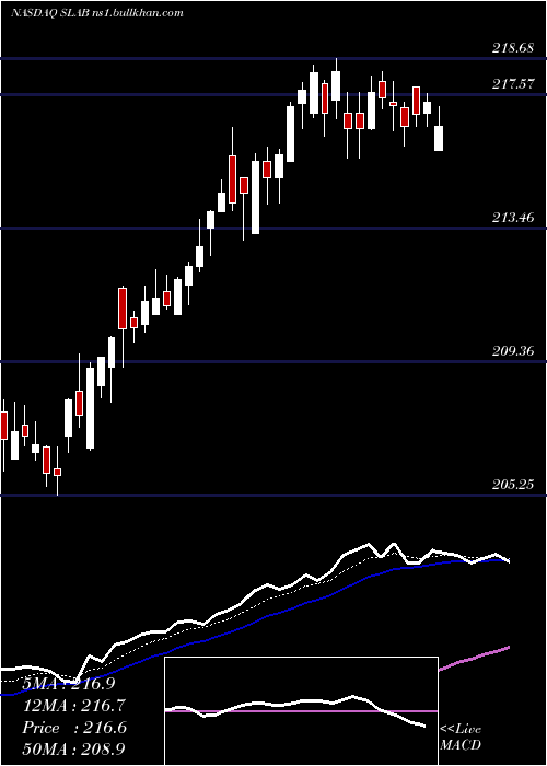  Daily chart SiliconLaboratories
