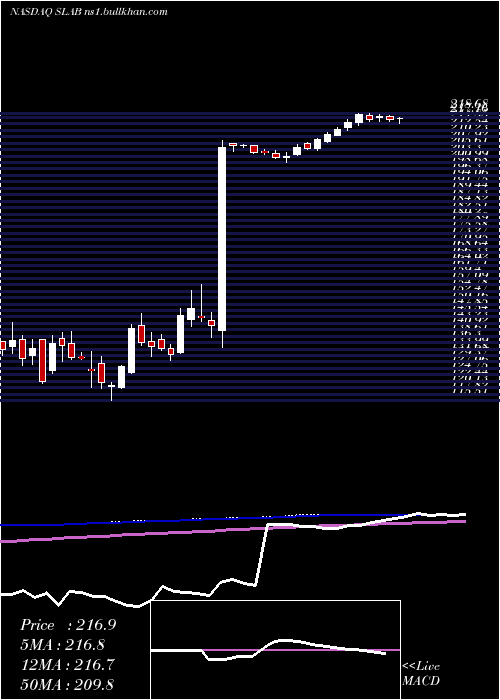  weekly chart SiliconLaboratories