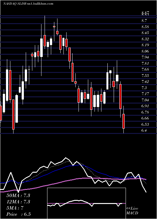  Daily chart SolidBiosciences