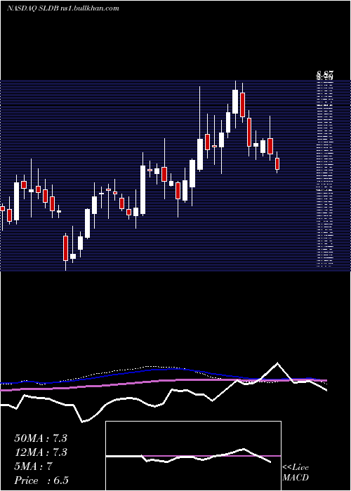  weekly chart SolidBiosciences
