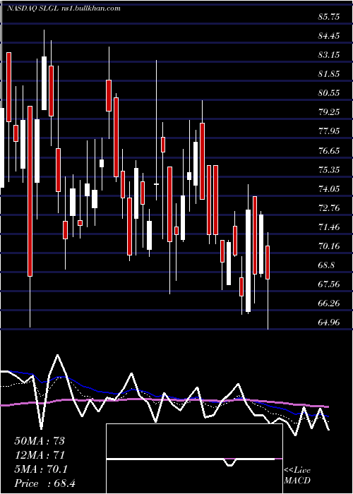  Daily chart SolGel