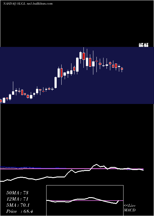  weekly chart SolGel